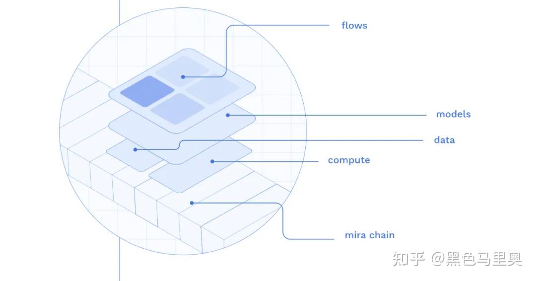 解析 Mira ：基于 Web3，让先进的 AI 技术易于访问和使用 - 知乎