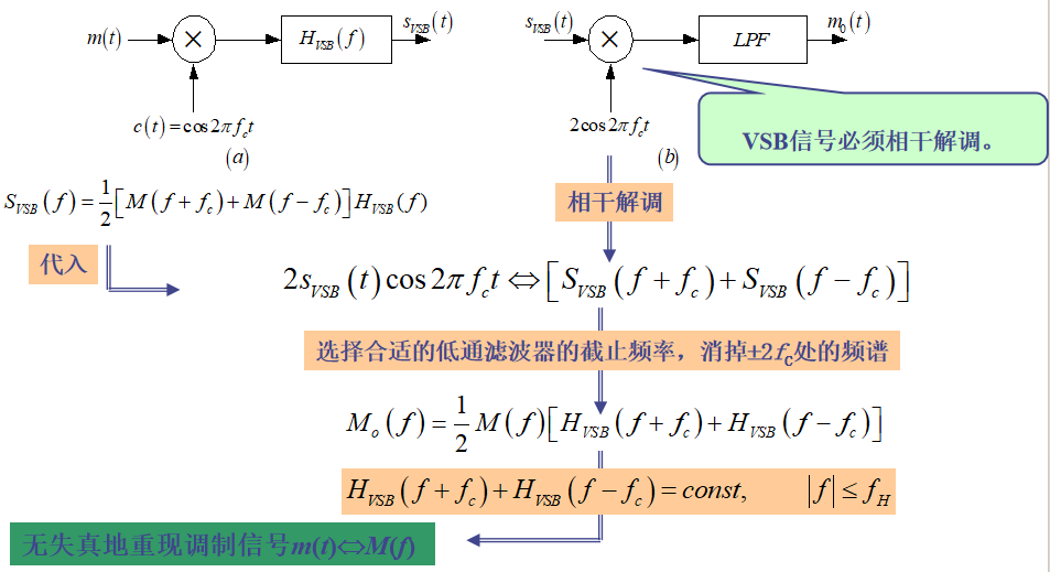 现代通信原理基础复习 - 知乎