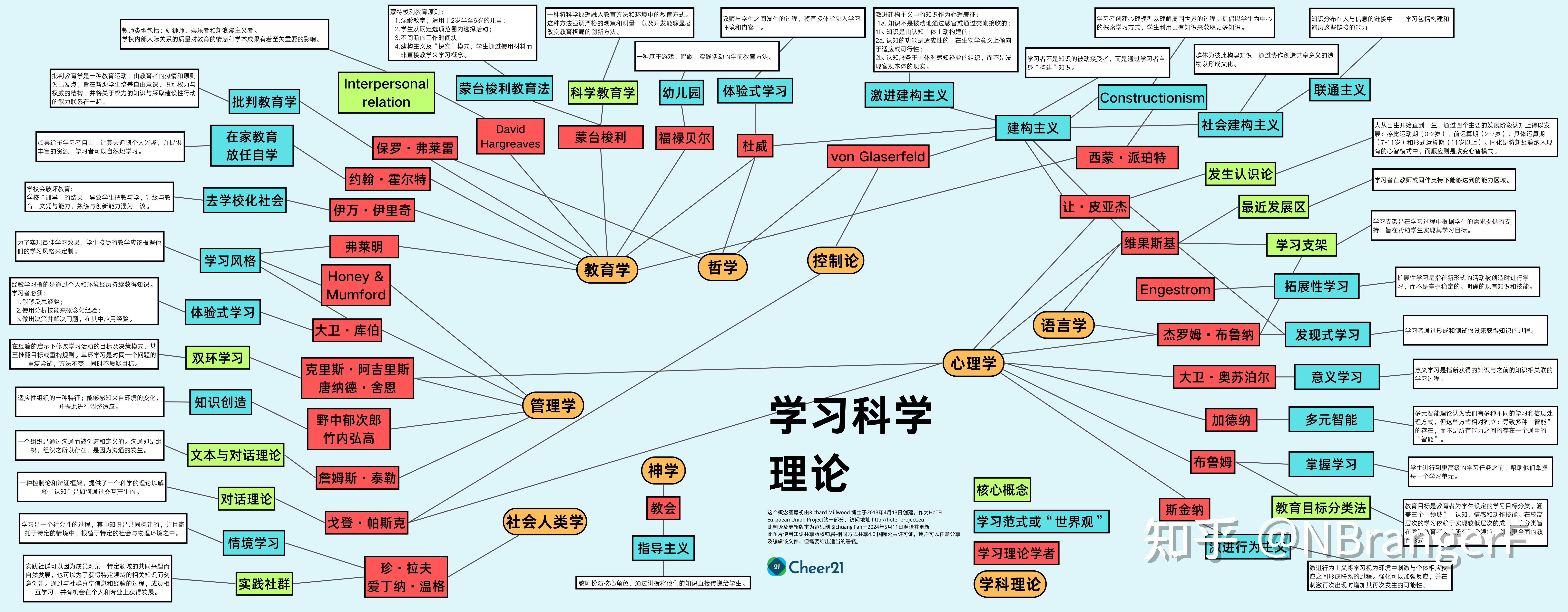 一张图搞懂学习理论 每个老师的必修课