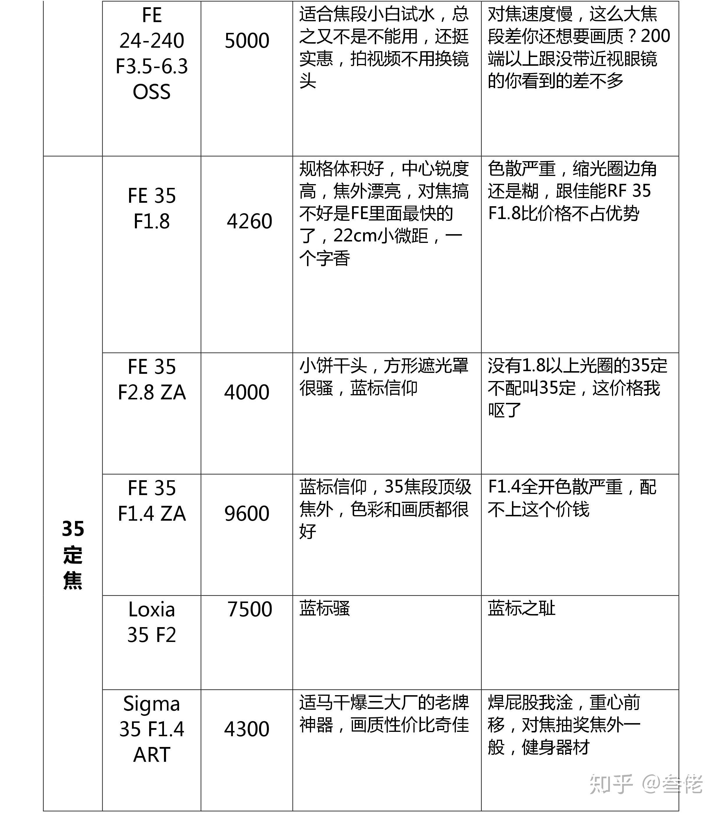 SONY鏡頭收購