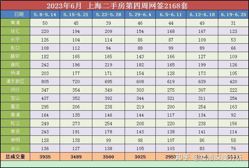 6月上海二手房(第4周)网签成交数据出炉! - 知乎