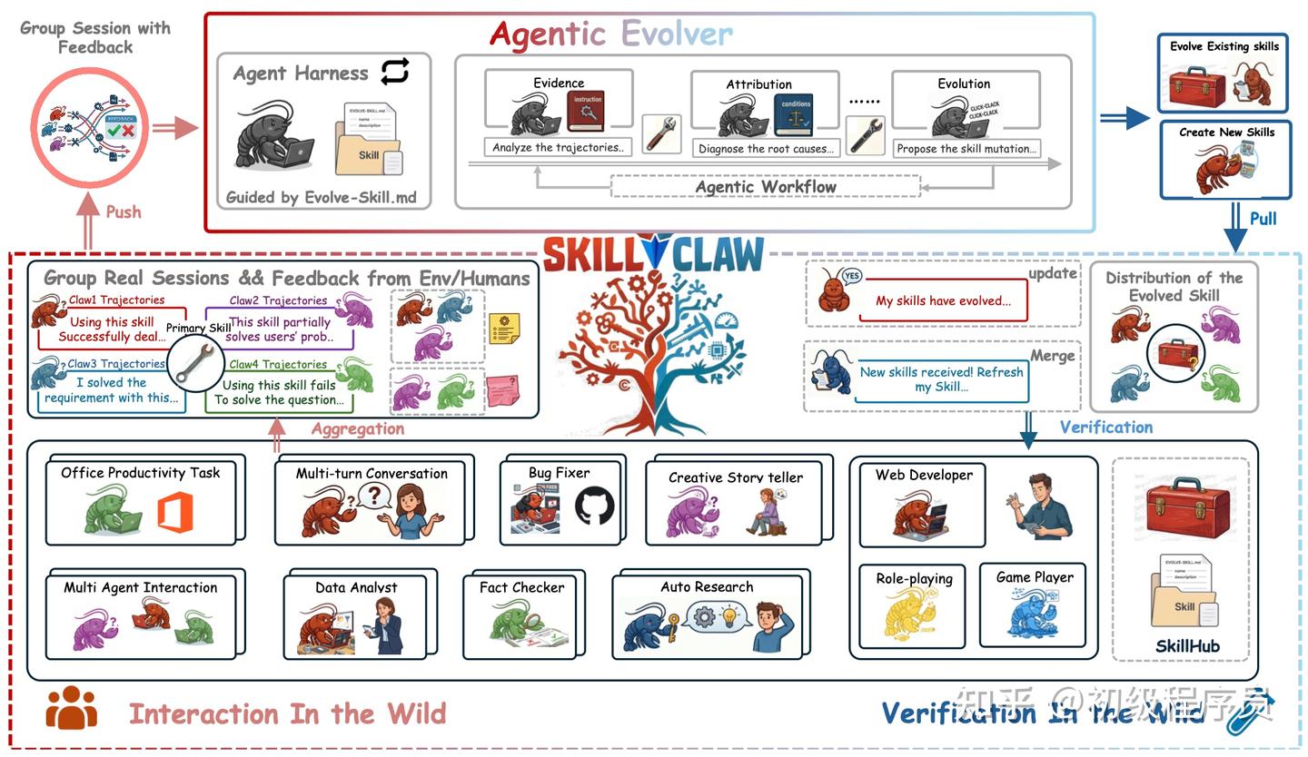 让 Agent Skill 自动进化：SkillClaw 的集体演化机制 - 知乎