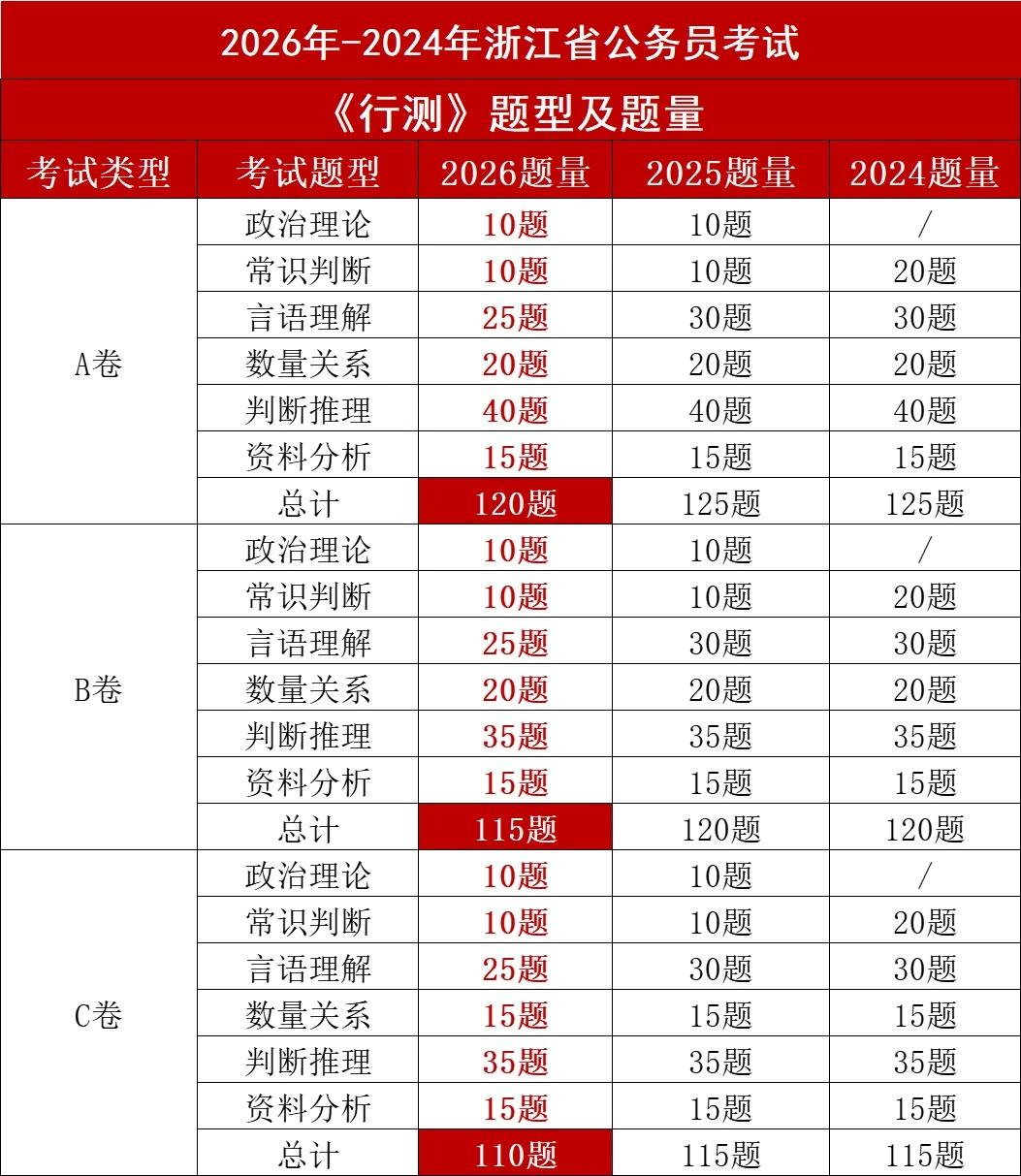 题型、题量和考试难度上浙江省公务员考试和国考有什么区别? - 知乎