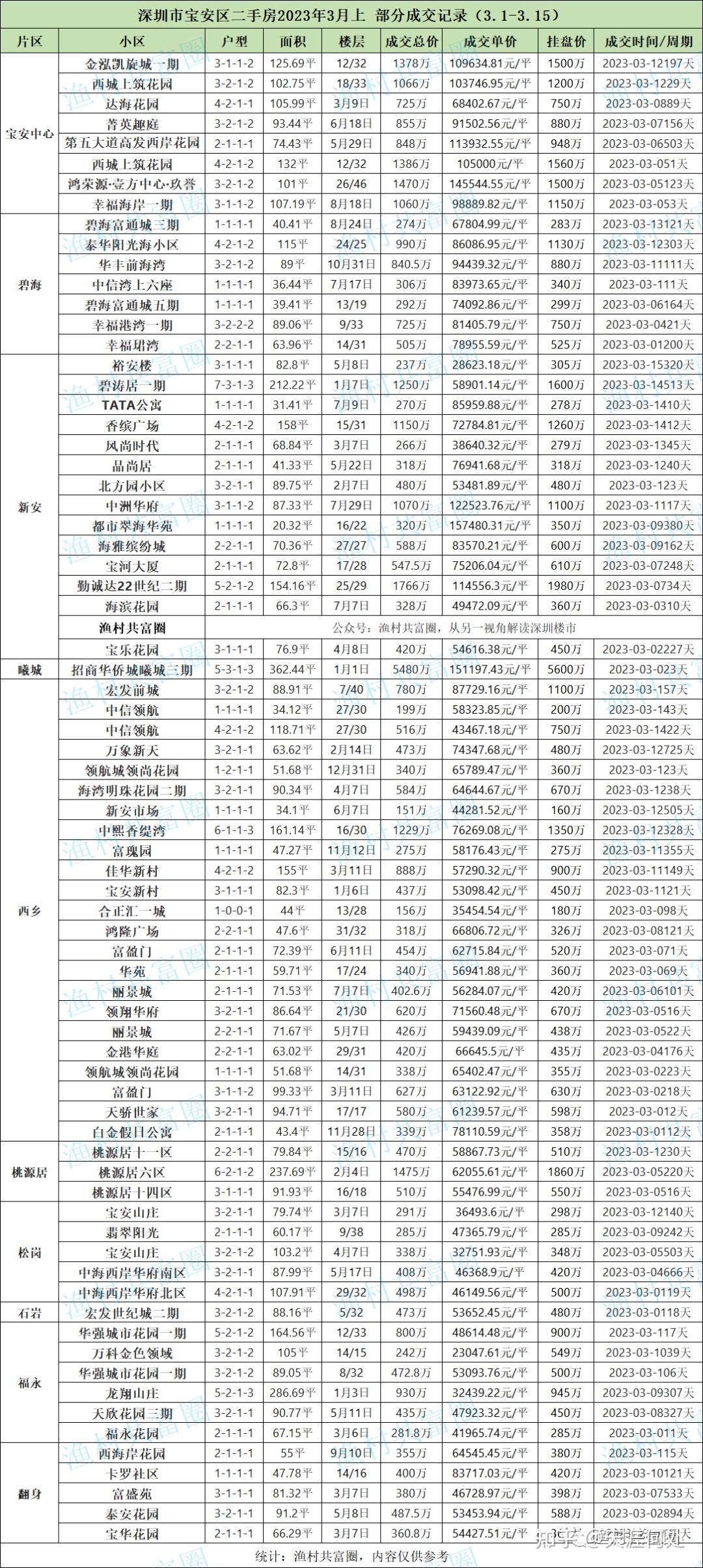 成交记录丨2023年3月上 深圳二手房成交明细 - 知乎