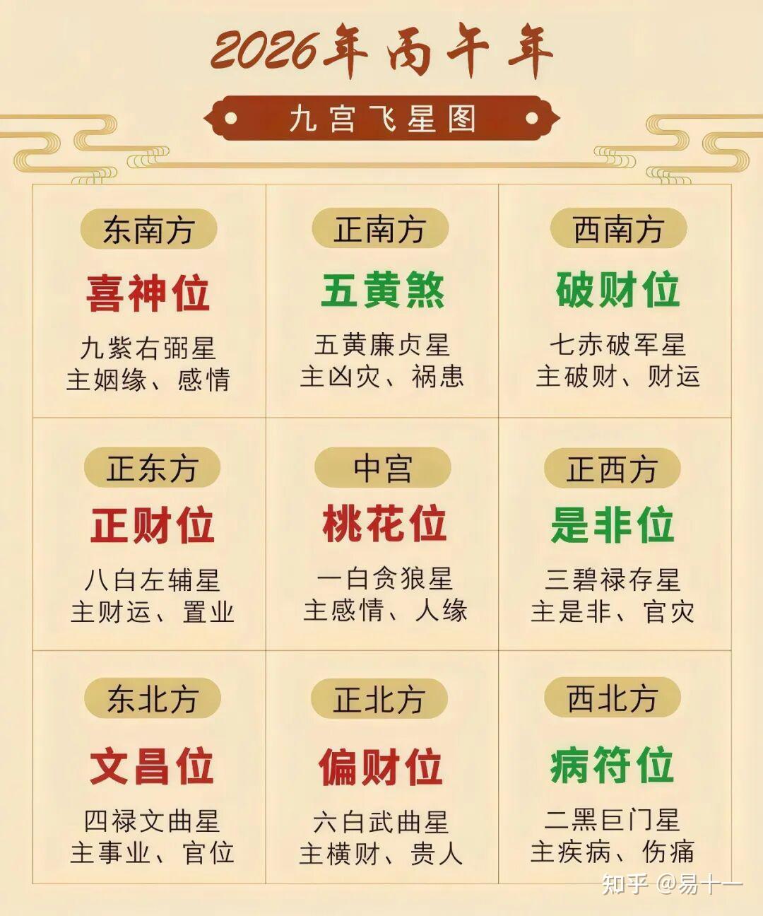 2026丙午年,九宫飞星风水布局方位详解,年运分析!(附化解方法) - 知乎