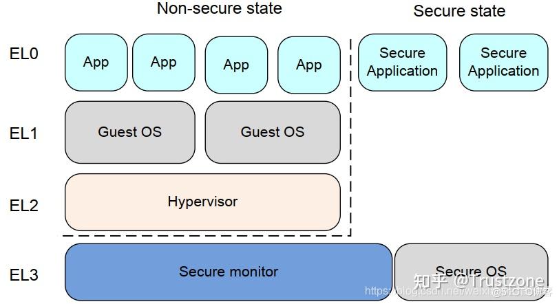 [trustzone]-ARM trustzone的安全扩展介绍-一篇就够了 - 知乎