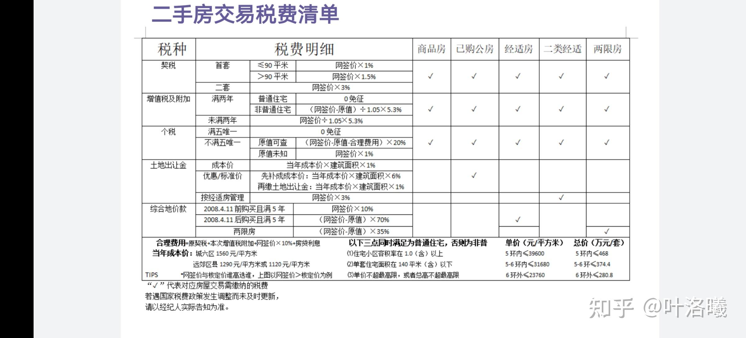 一图看懂二手房税费2024 - 知乎