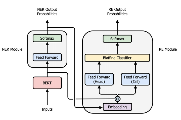 end-to-end-ner-re