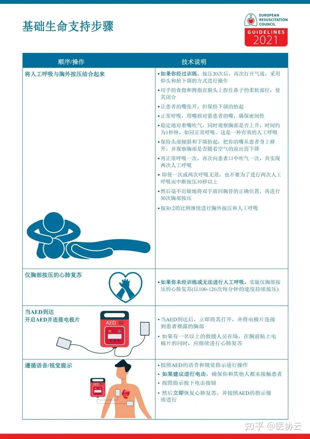 指南发布丨2021欧洲复苏委员会指南:基本生命支持 - 知乎
