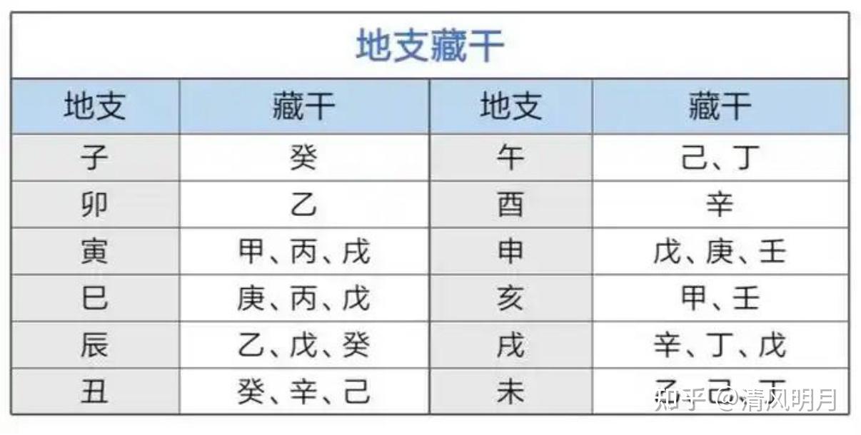 地支藏干背后的规律 - 知乎