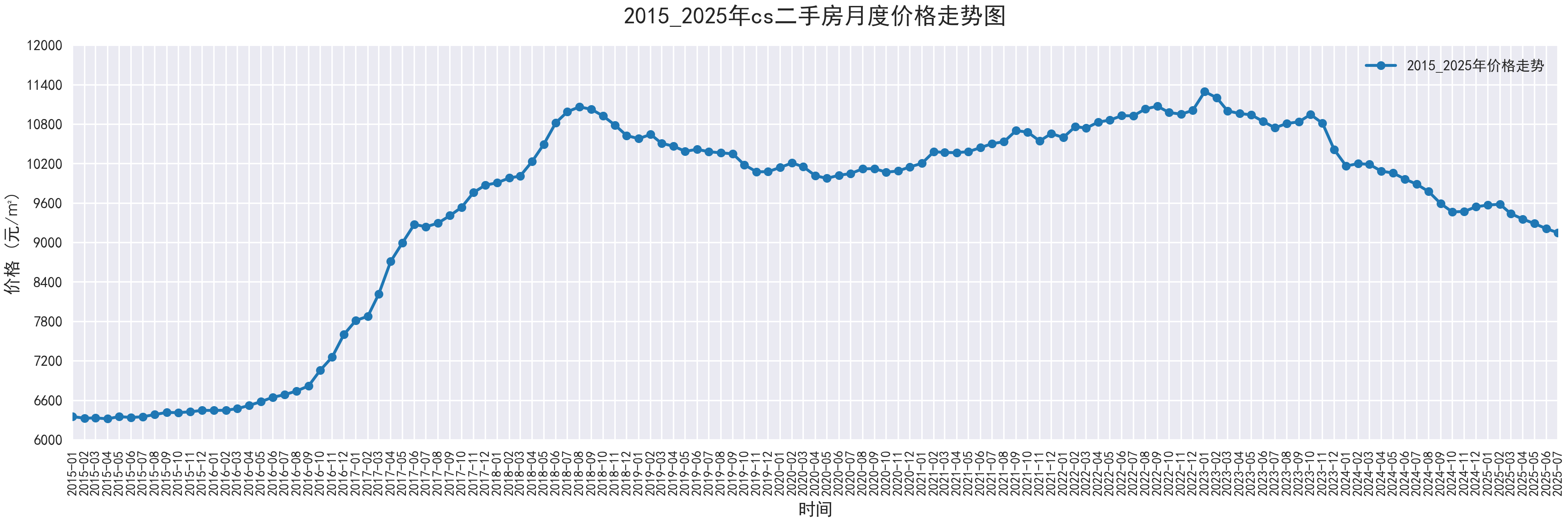部分城市2015-2025二手房价走势图，附代码 - 知乎