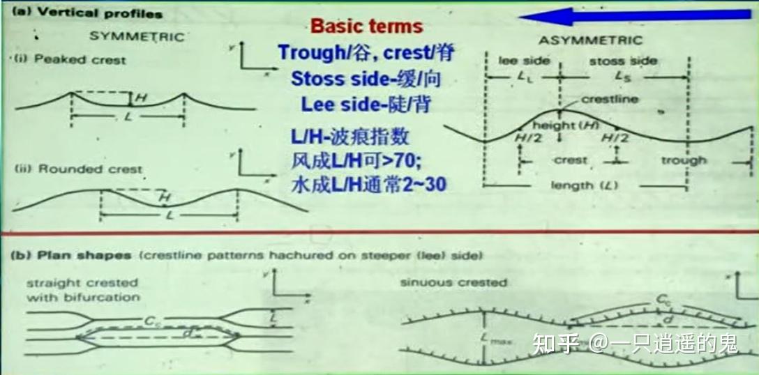【地史学-学习记录】第二章 沉积古地理学 - 知乎
