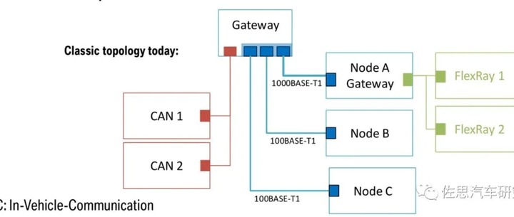 车载以太网挑战CAN总线 - 知乎