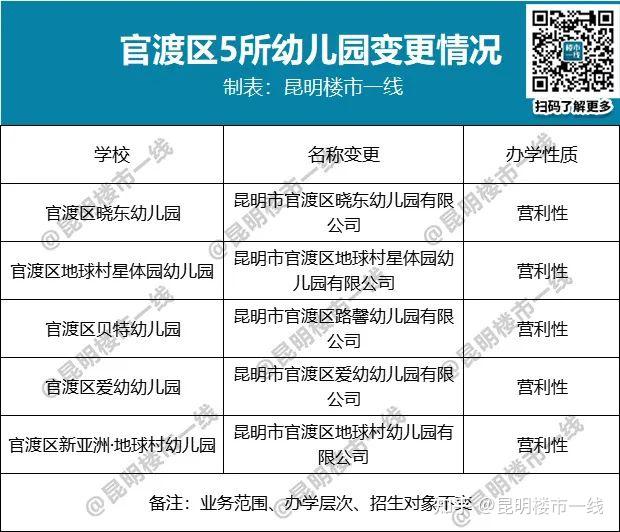 最新！官渡区5所幼儿园更名！办学性质变营利！ - 知乎