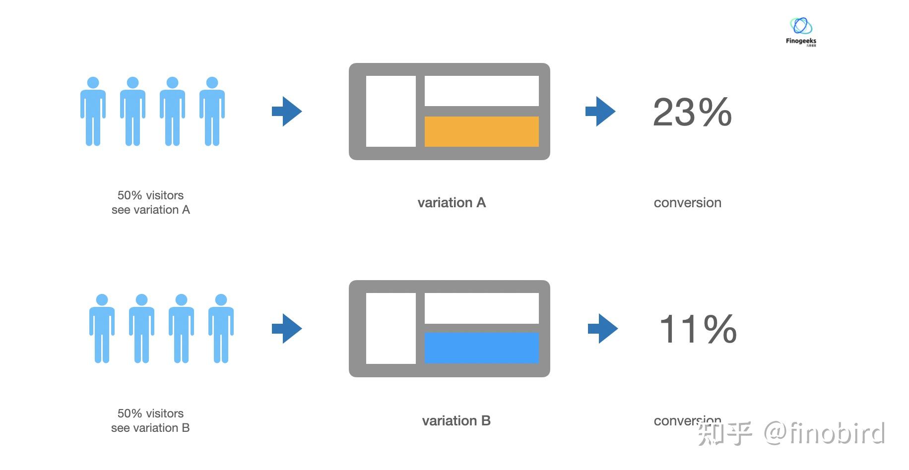 app如何进行ab test?甚至是测试不同的商业模式? - 知乎