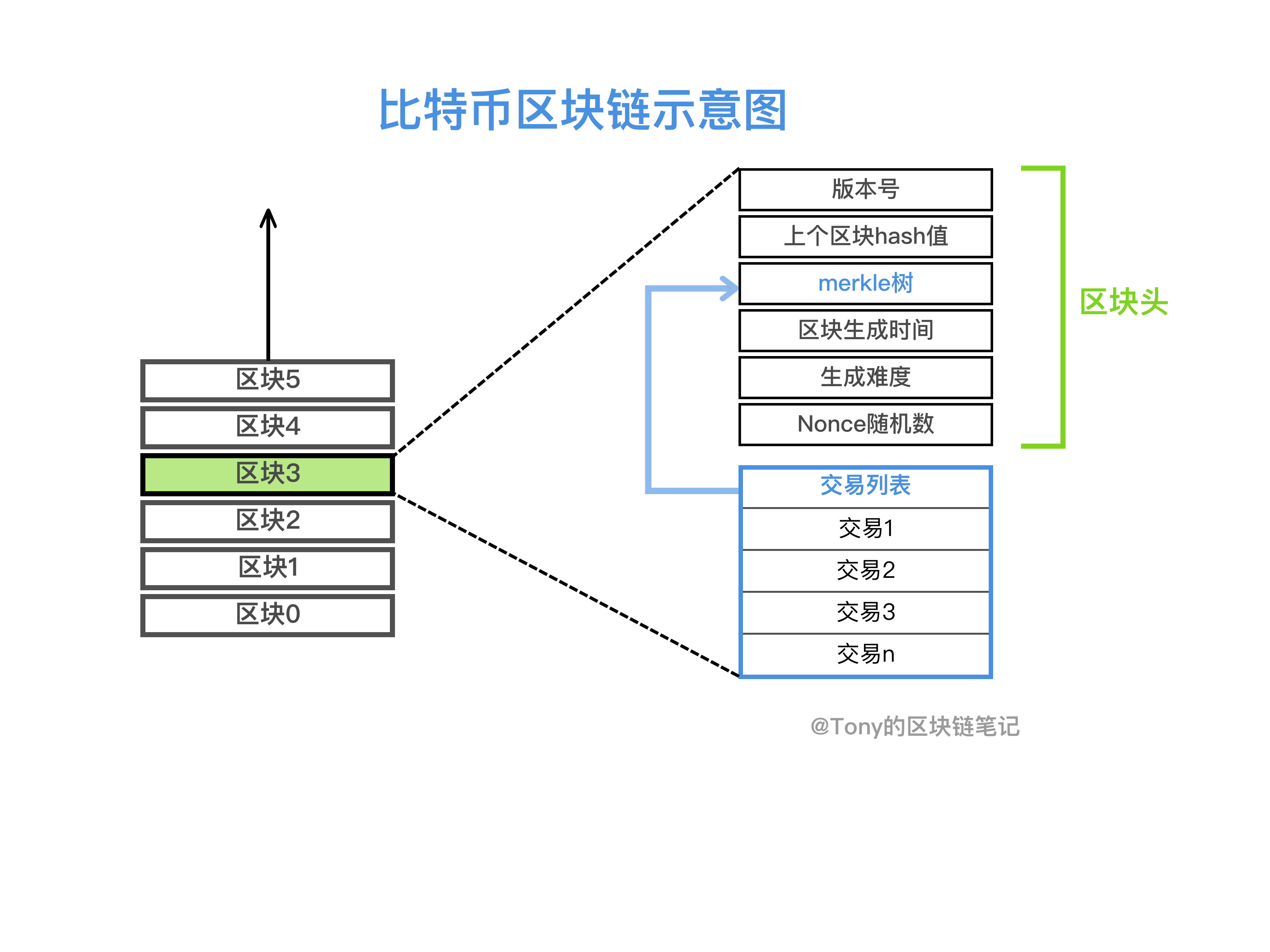 比特币挖矿究竟在计算一个什么问题？手动验证区块链给出答案- 知乎