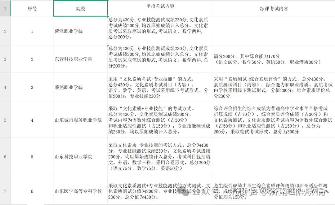 山东单招综评党集合｜20所公办院校2026考试形式，一文解锁备考重点 - 知乎