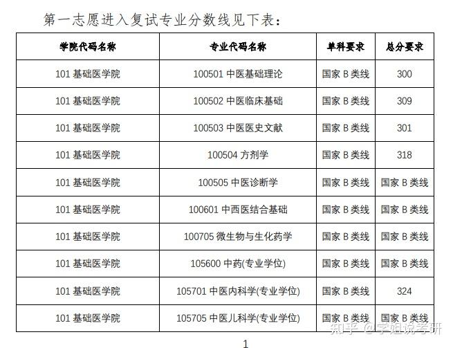 广西中医药大学考研复试考什么