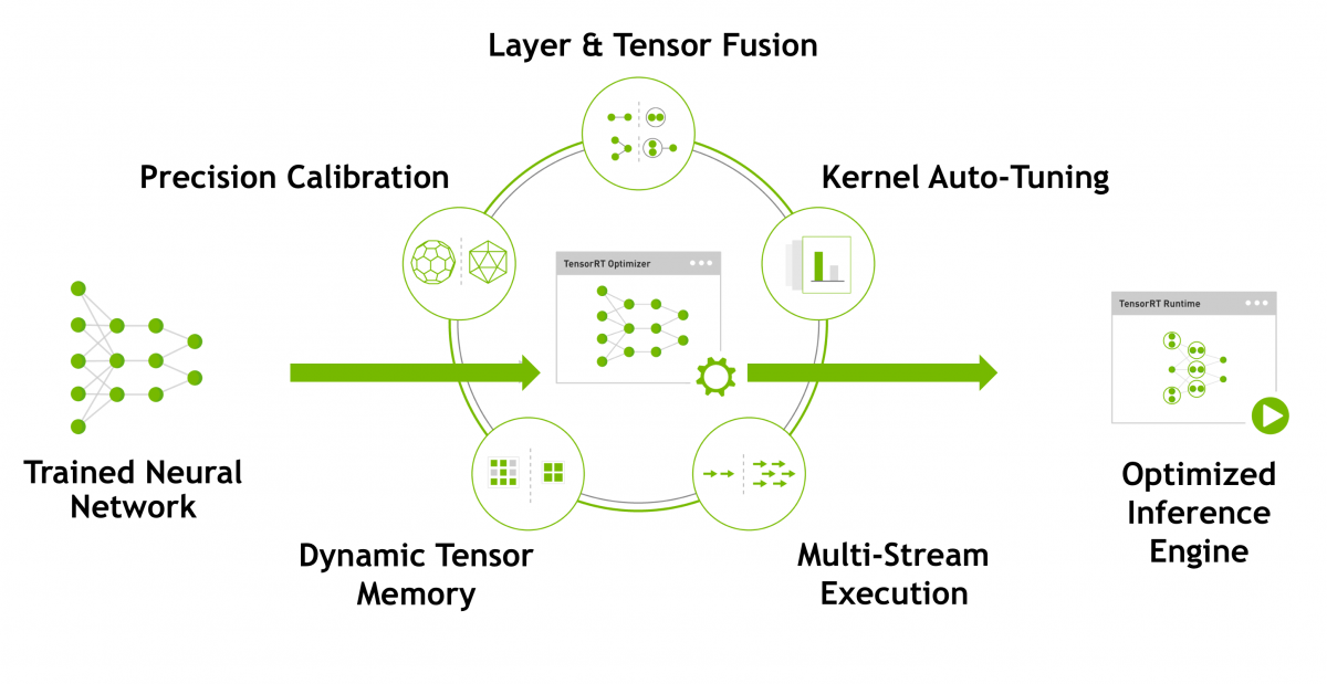 nvidia tensorrt core和tensorrt inference server