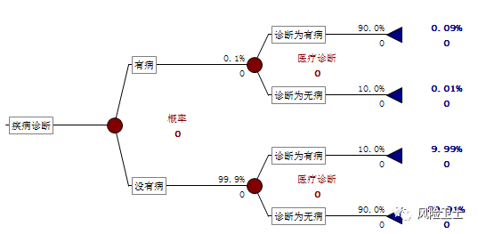 决策树分析软件PrecisionTree中的贝叶斯概率转换功能 - 知乎