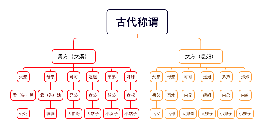 妯娌、连襟、岳父、泰水、内弟、内妹、兄公、叔公、女公,女叔、君舅、君姑、女婿、息妇,古代的这些称谓,都指代谁,为什么这样称呼? - 知乎
