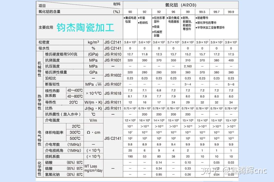 99氧化铝陶瓷的密度是多少？ - 知乎