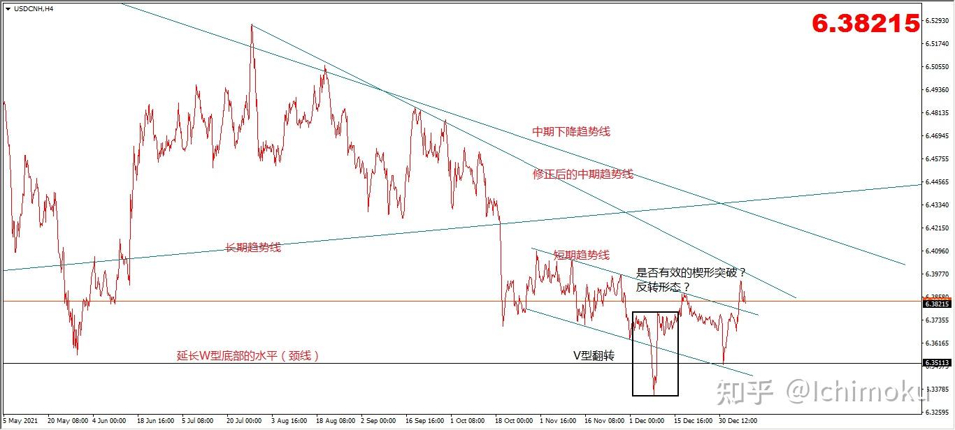 美元/人民币的分析2022.1.8 - 知乎