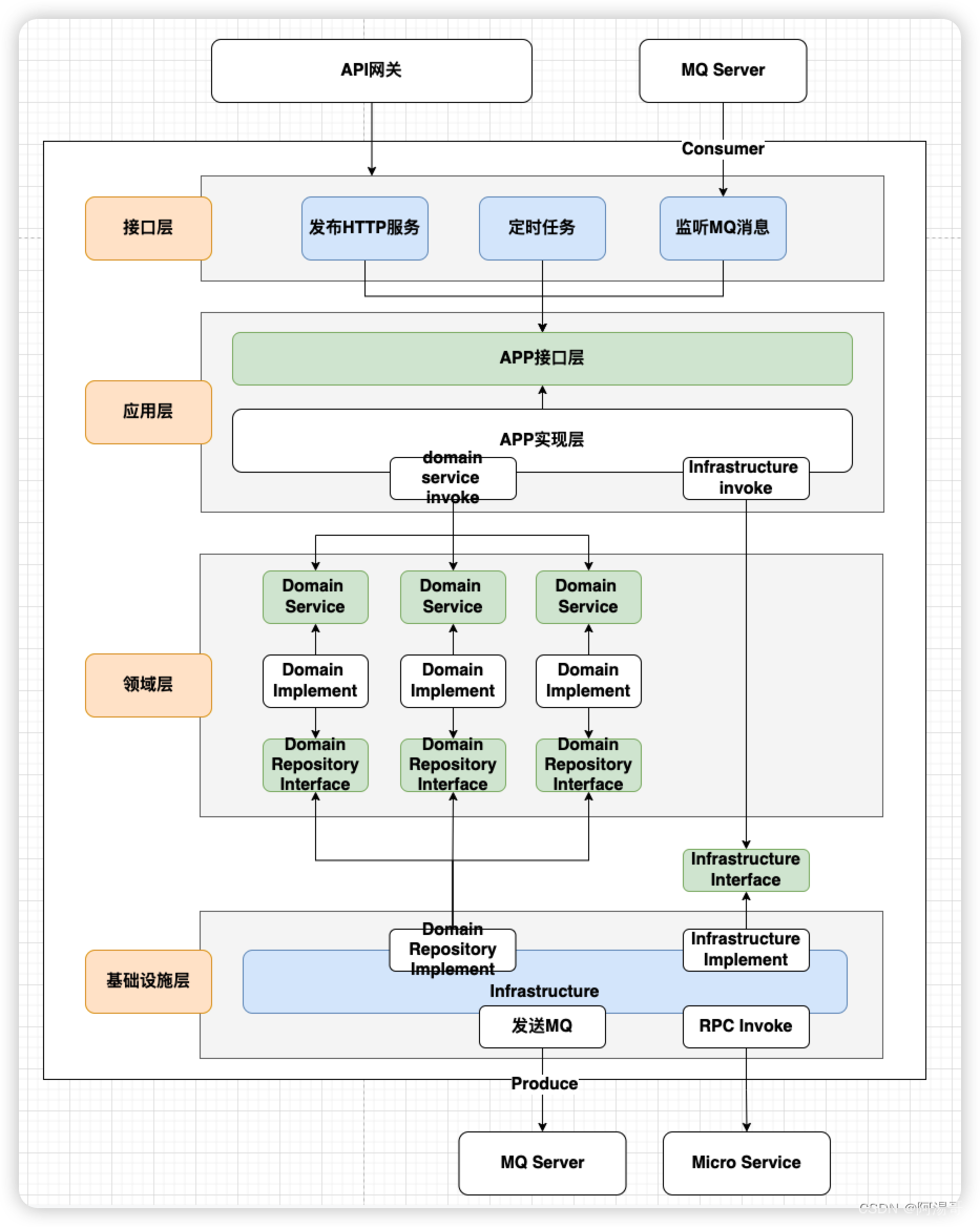 分层:ui , 前台,中台,基础设施ddd:中台采用ddd架构设计,按领域进行