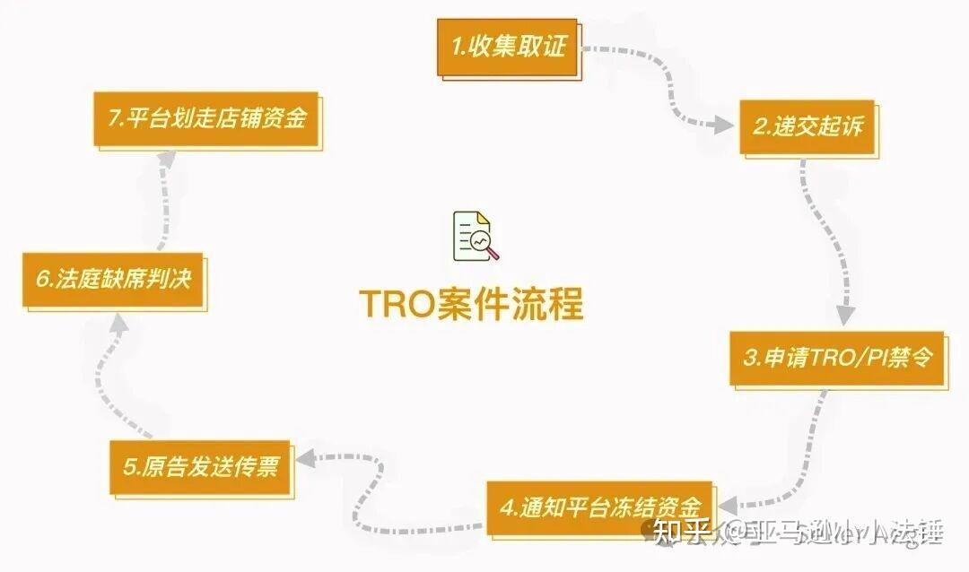 遇到TRO怎么办？全流程给您详解！ - 知乎