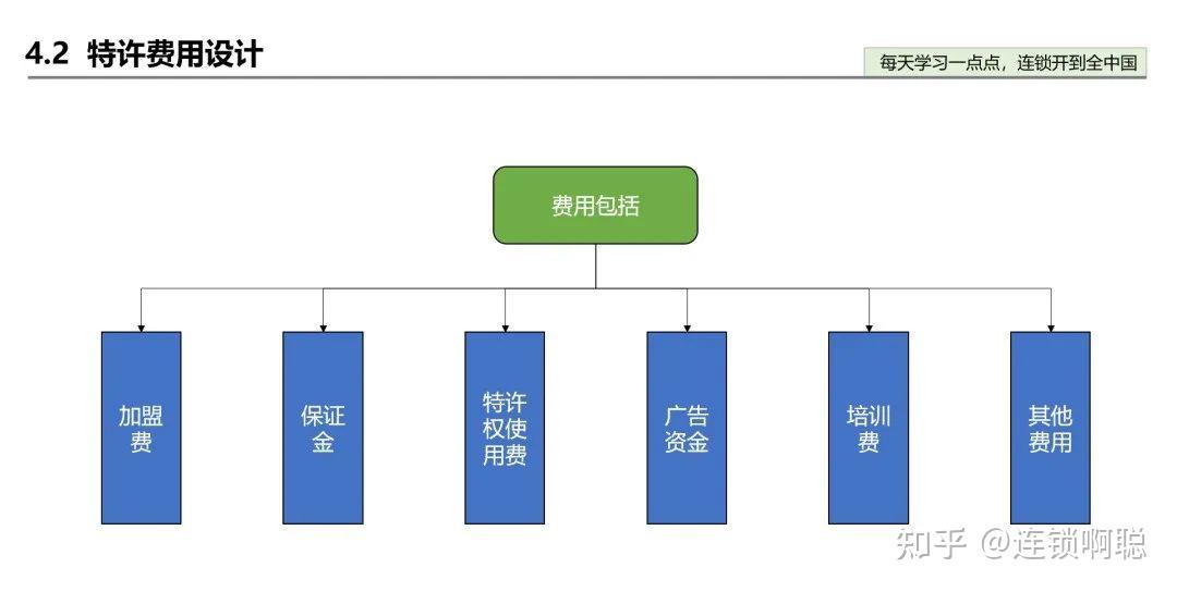 连锁品牌如何合理设计加盟费？这套方案给你答案 - 知乎