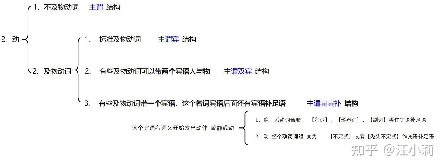 2022年第1篇 再谈【谓语】 - 知乎