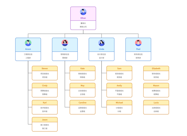公司组织架构图怎么制作？ - 知乎
