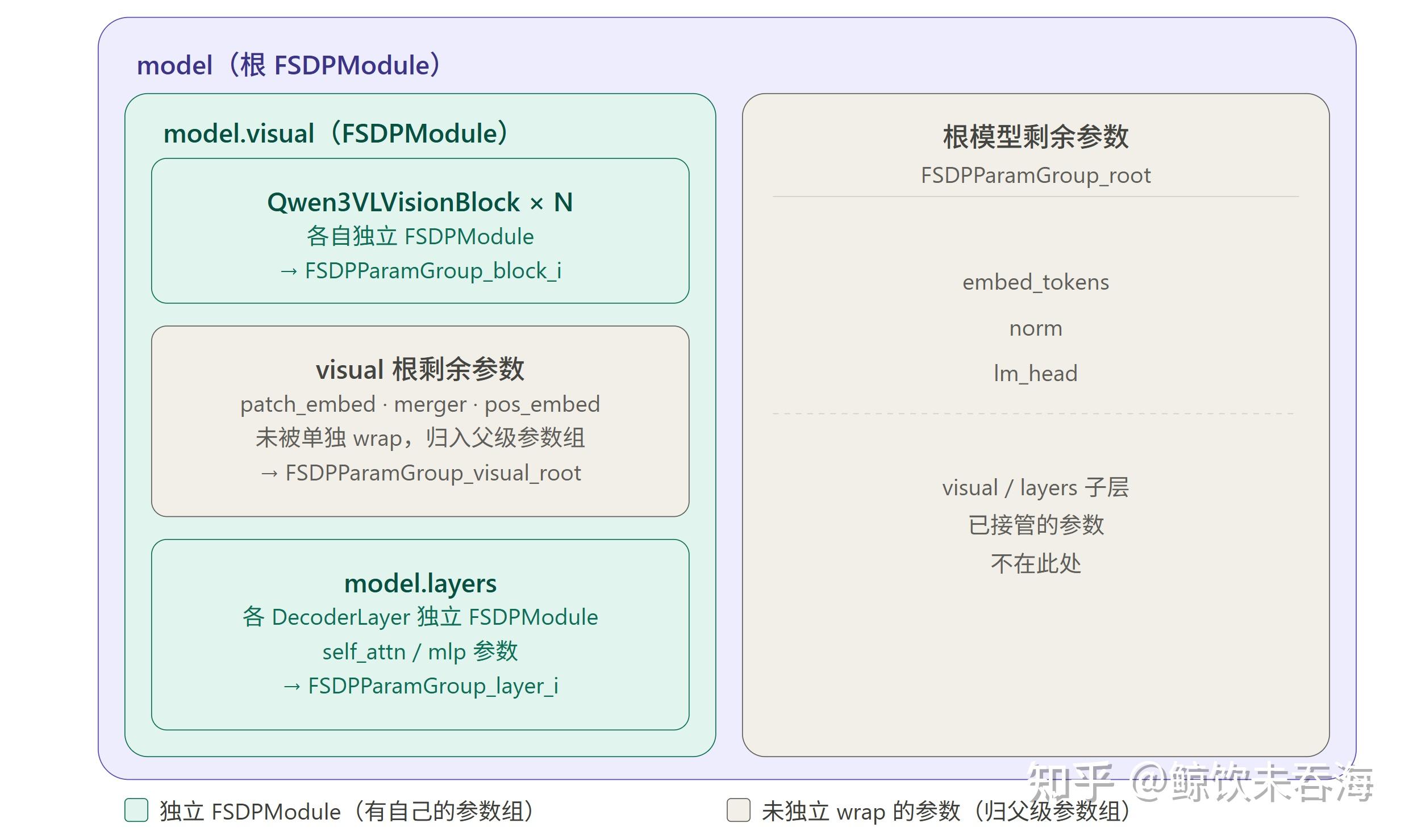 Api Fsd New FSDP2 源码解析(一):初始化与参数分片 - 知乎