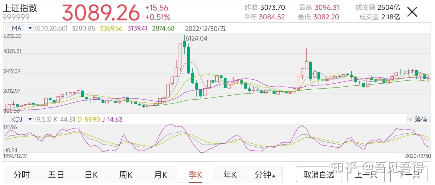 2023年中国股市走势预测- 知乎