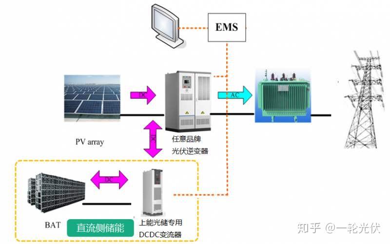工厂必备光伏储能电站 - 知乎