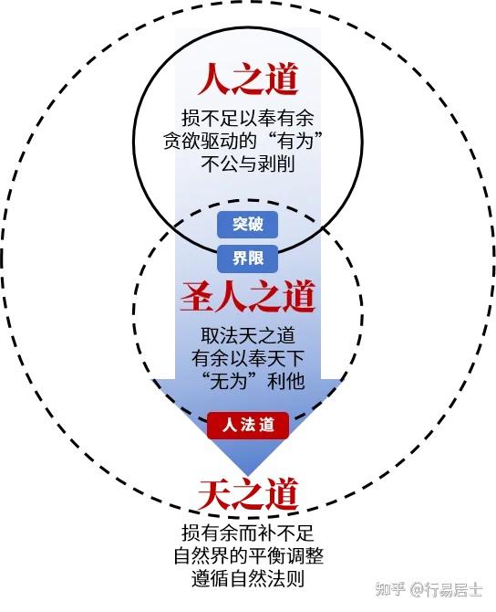 道德经中的「天道」「人道」 说些你搜不到的解读 - 知乎