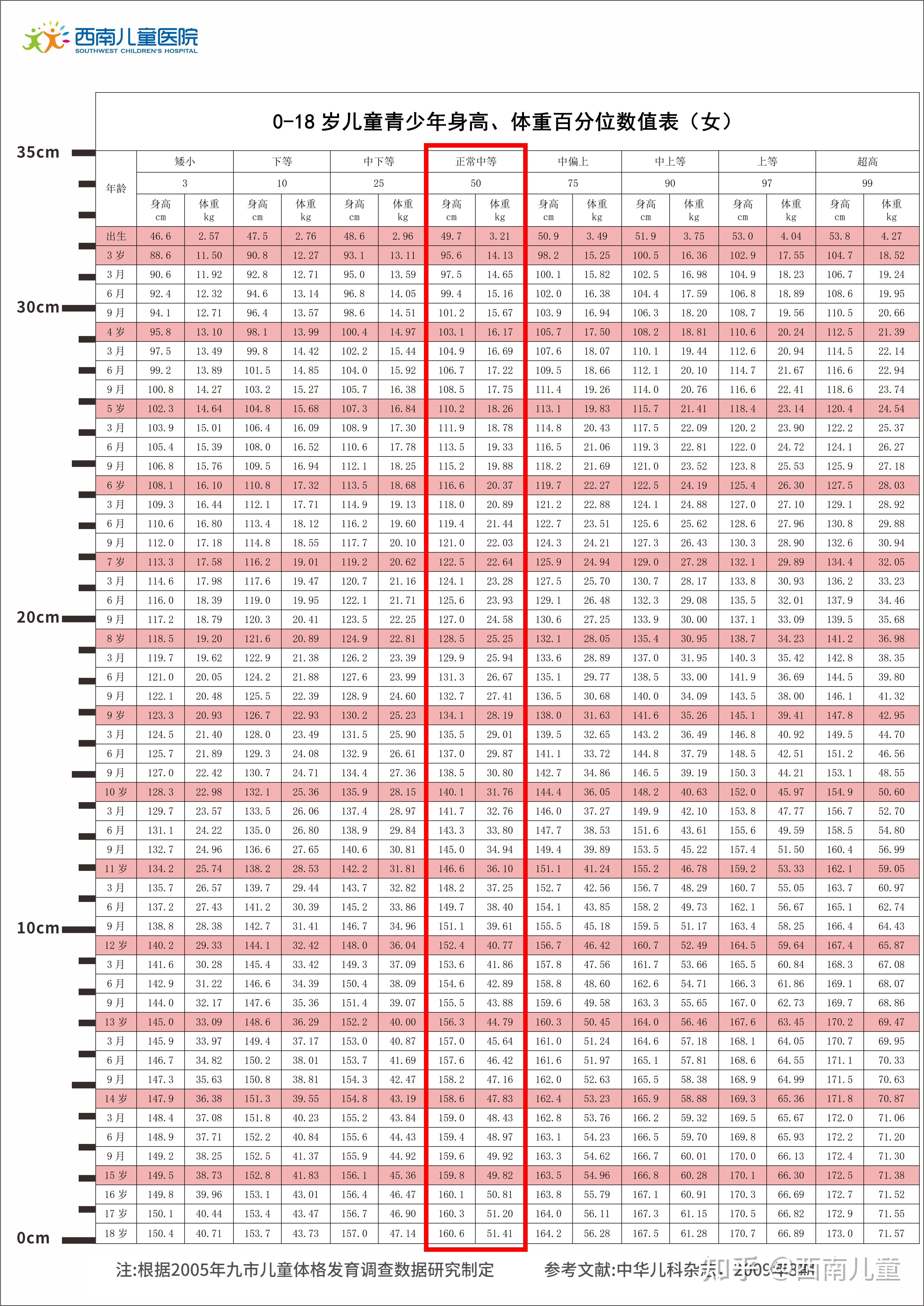 14 岁的正常身高体重标准是多少呢?176cm 正常吗?为什么呢?