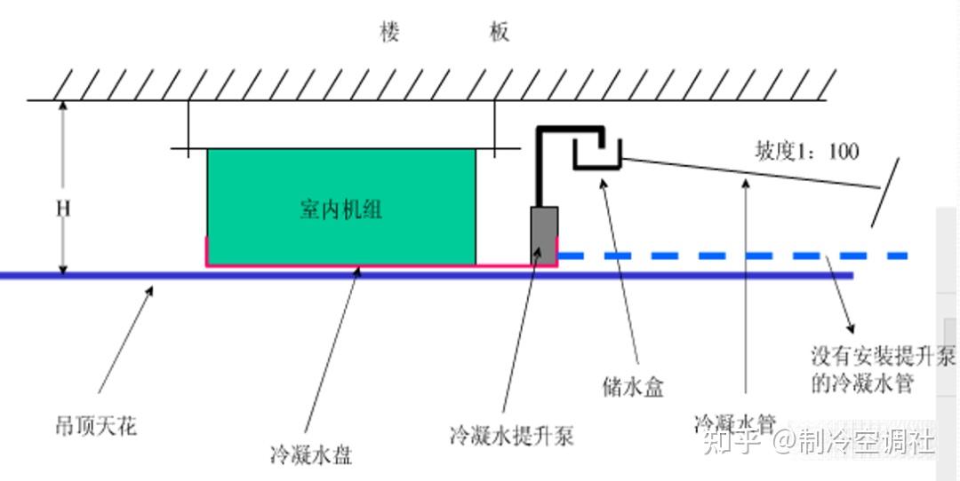 立式空调冷凝水管高度图片