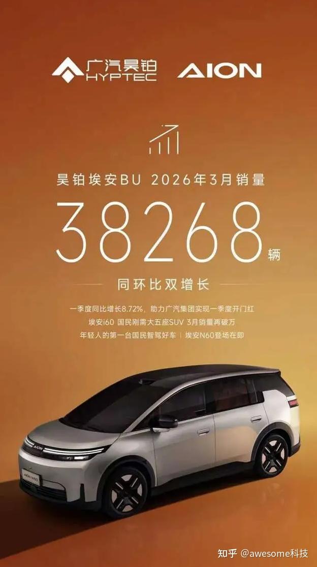 昊铂埃安BU一季度销量同比增长8.72%,喜迎开门红