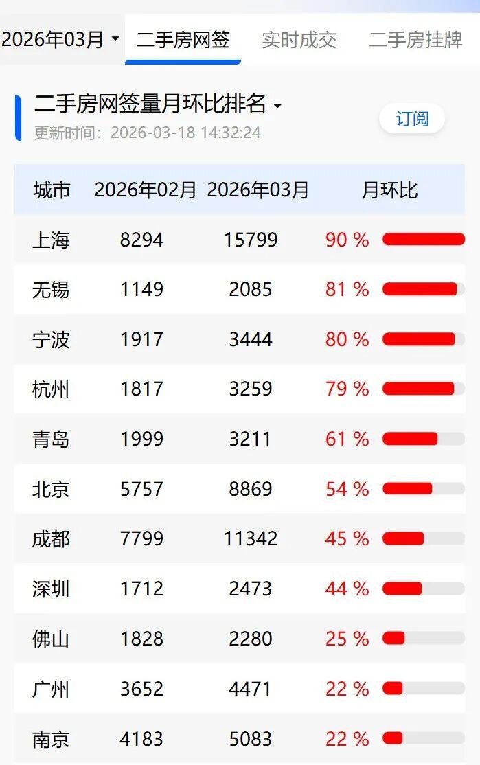 二手房成交量大涨,招远房价要涨了? - 知乎
