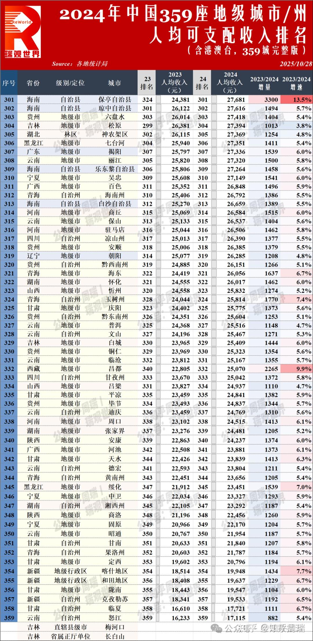 2024中国359城人均收入排名：京沪破8万，长沙破6万内陆第一！ - 知乎