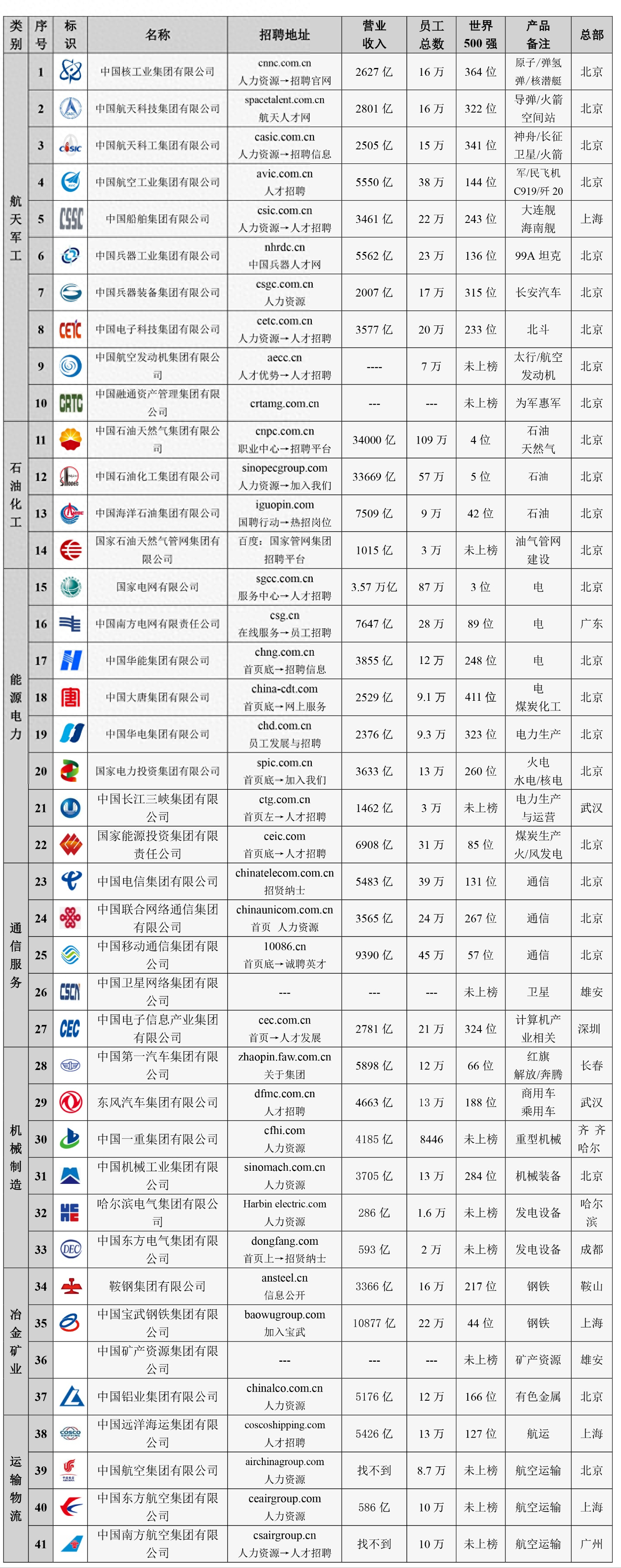 正规央企一览表