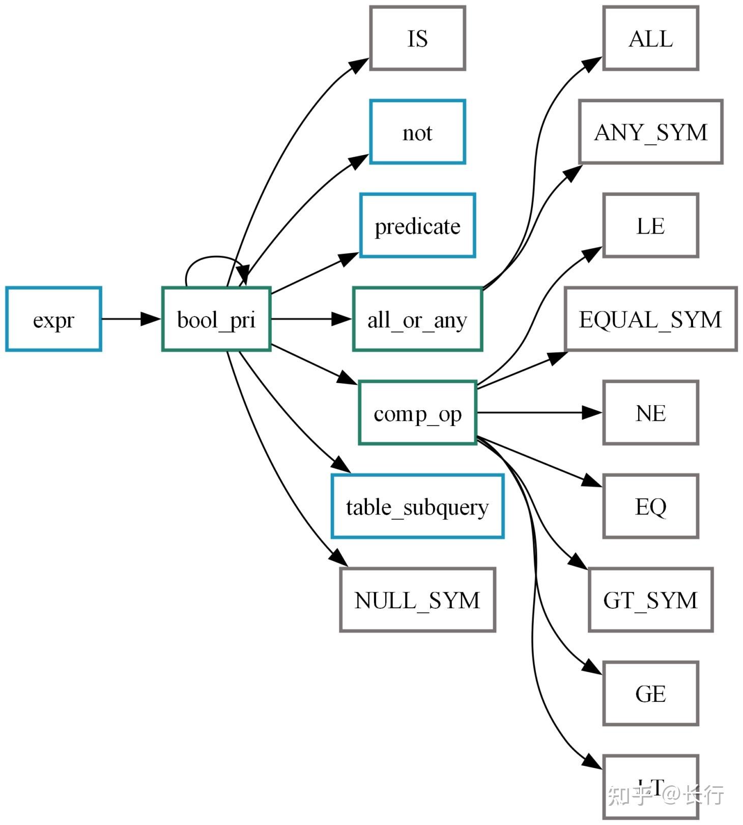MySQL 源码｜71 - 语法解析(V2)：布尔表达式（bool_pri） - 知乎