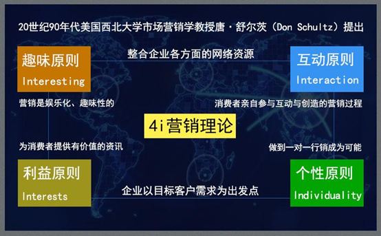 市場營銷有哪些常識stp戰略pestswot分析4p4c策略