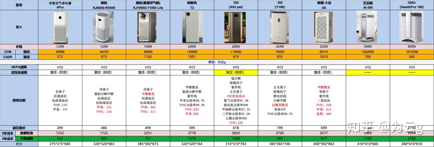 一文看懂除雾霾、PM2.5、PM10,空气净化器怎么选,除雾霾空气净化器测评,千元~万元9款高性价比除雾霾空气净化器2026年推荐