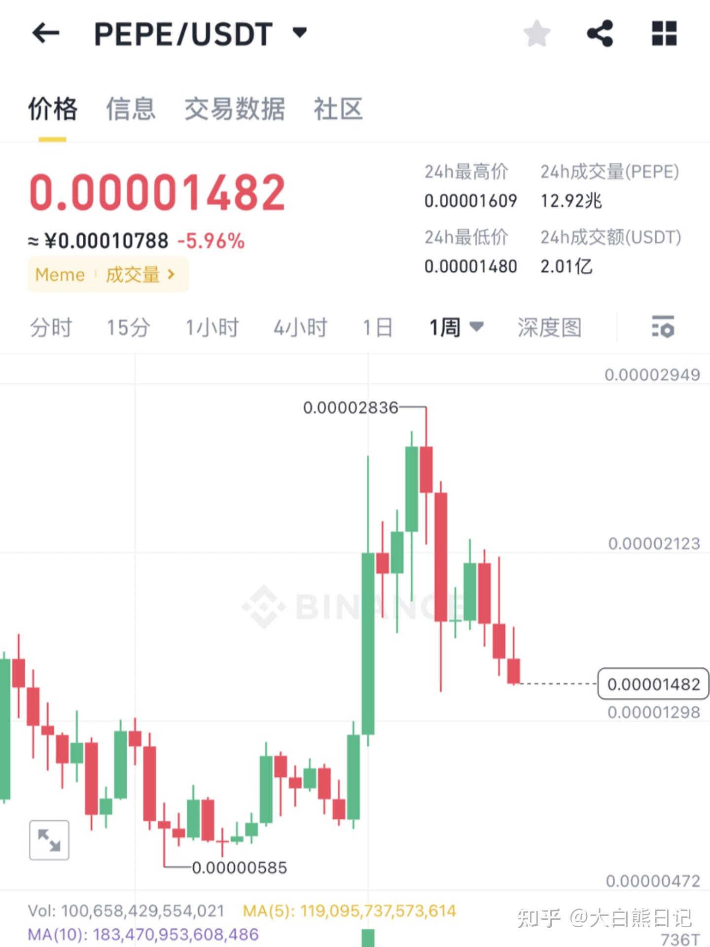 pepe价格或许已经见顶！！！ - 知乎