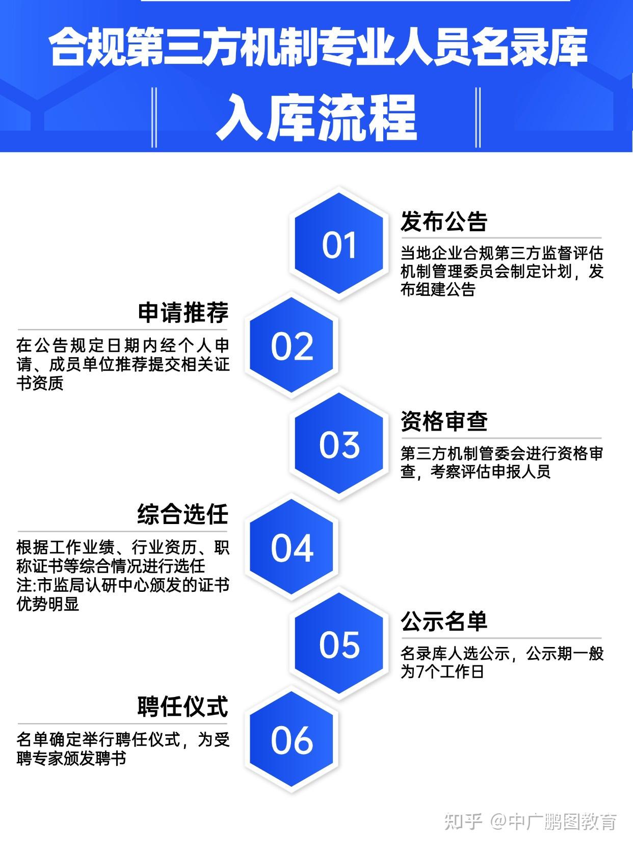 企业合规师证隐藏用途!政府合规评估专家库 - 知乎