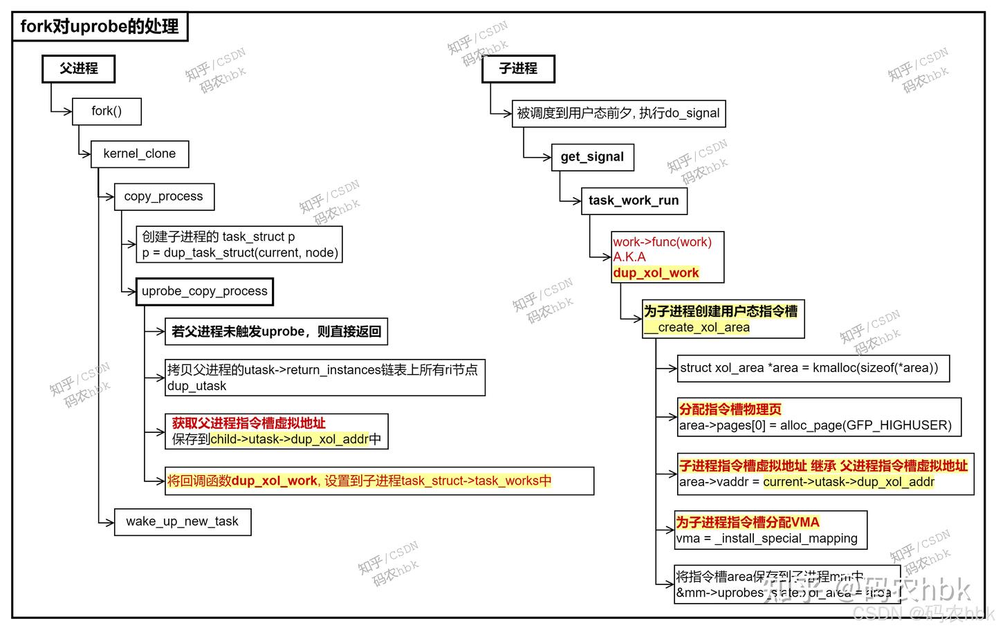 Linux uprobe 图文详解（三）fork/spawn/exec针对uprobe的处理 - 知乎