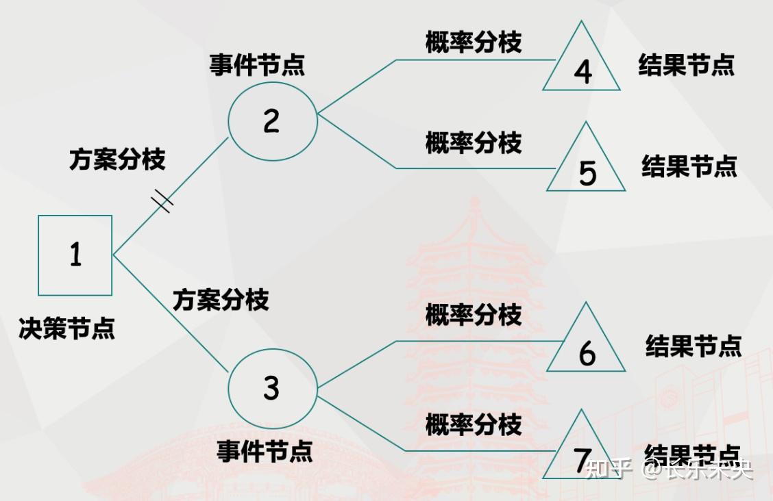 管理学决策树图图片