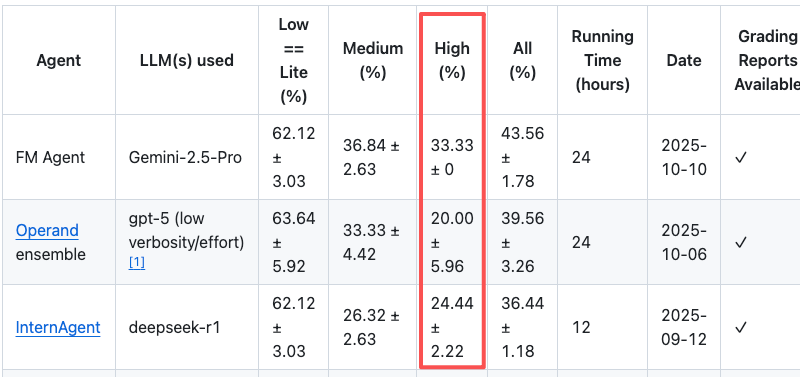 空降OpenAI 智能体榜单第一名的FM Agent什么来头,有哪些信息值得关注?